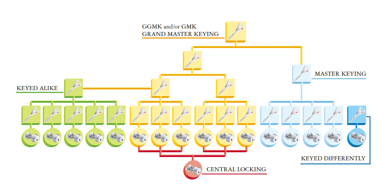 ABLOY 钥匙系统（主从层级/区域化/专属授权）